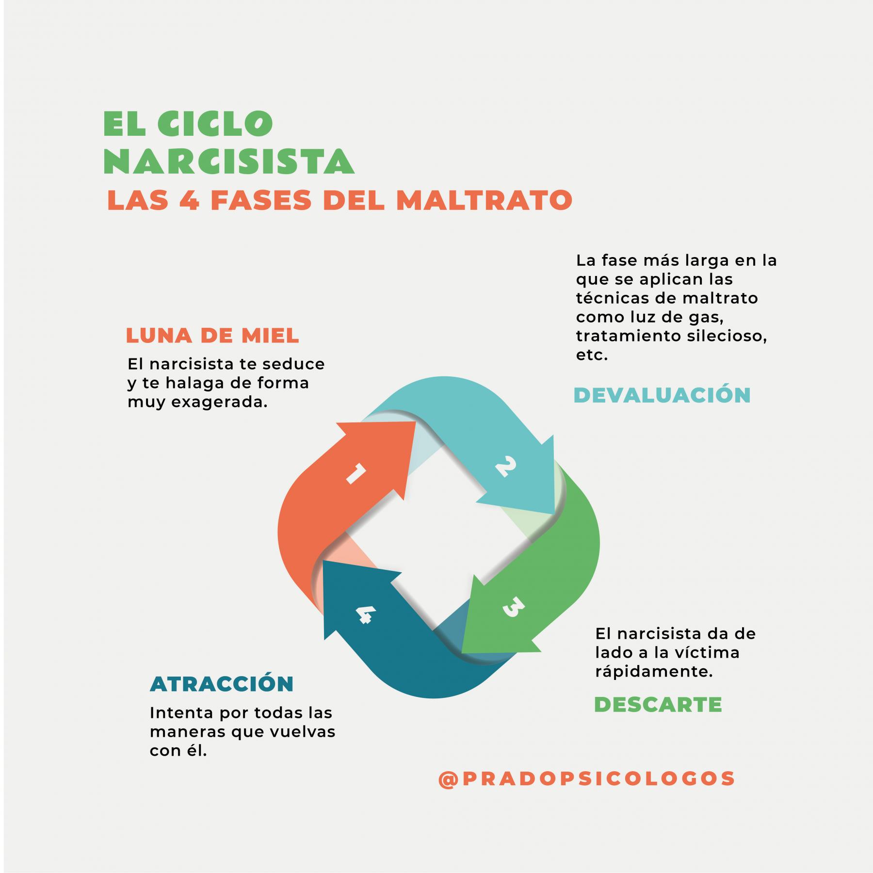 El ciclo narcisista manipulación pareja